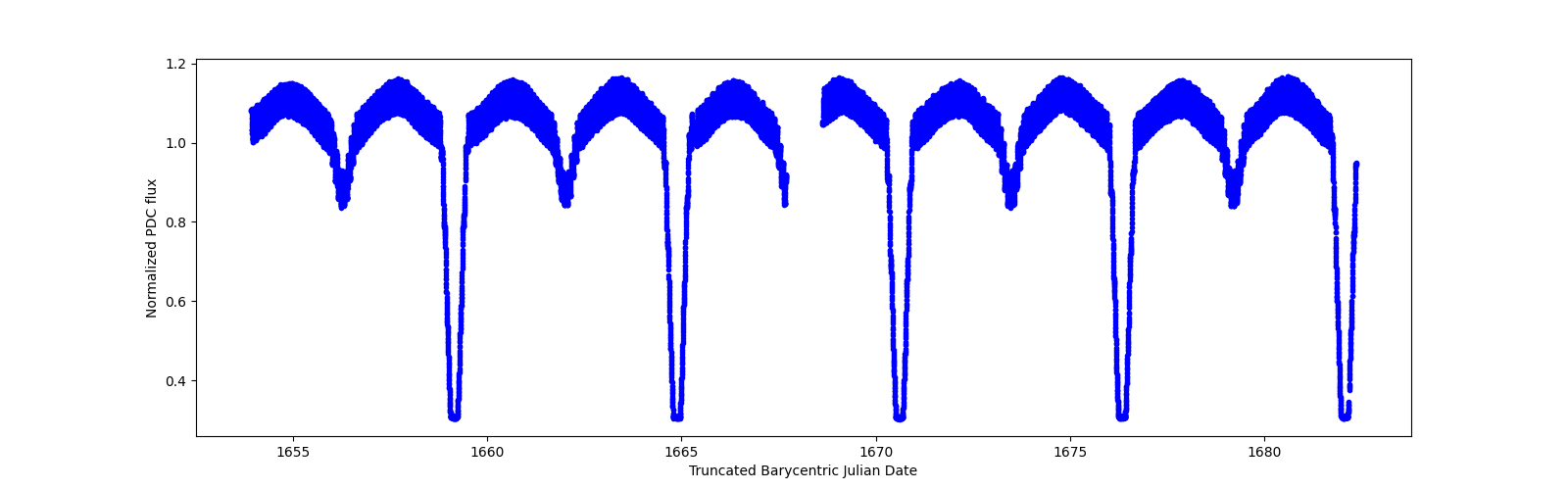 Timeseries plot