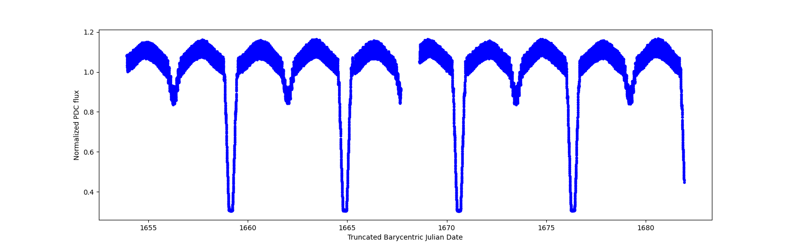 Zoomed-in timeseries plot