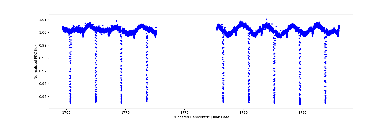 Timeseries plot