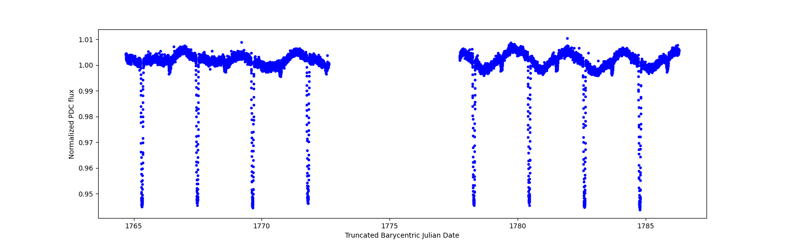 Zoomed-in timeseries plot