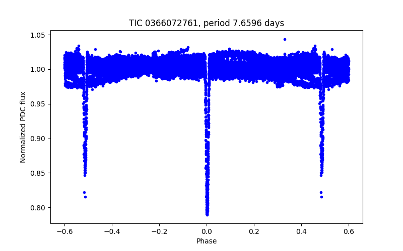 Phase plot