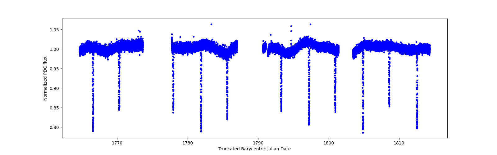 Timeseries plot