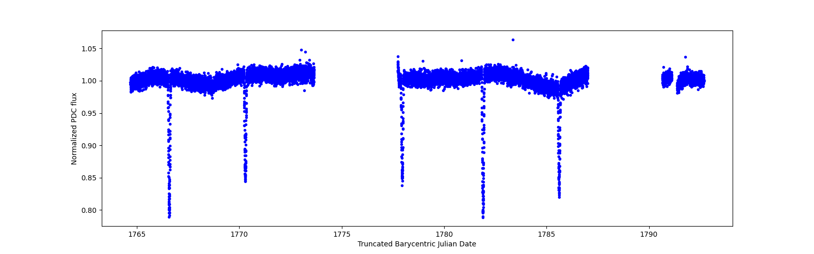 Zoomed-in timeseries plot