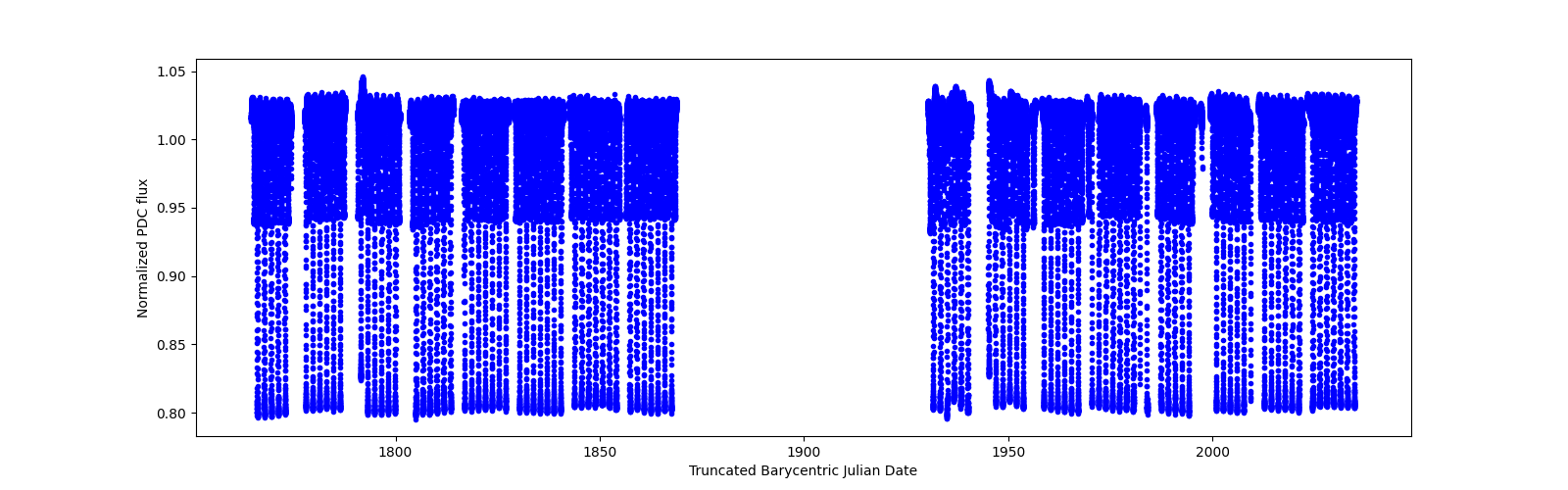 Timeseries plot