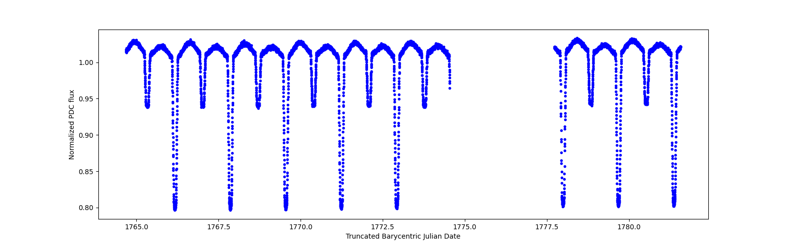 Zoomed-in timeseries plot