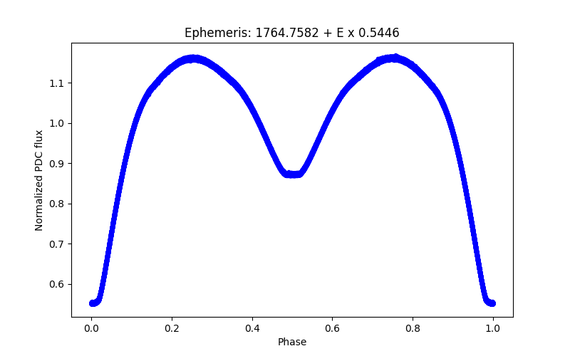 Phase plot