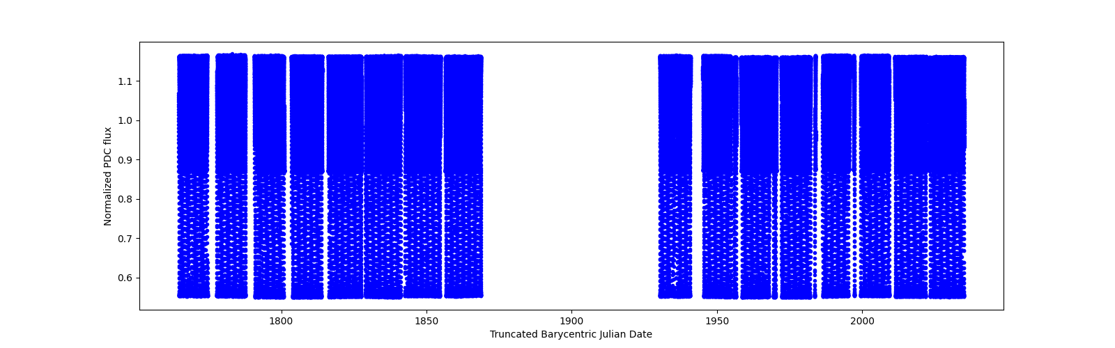 Timeseries plot