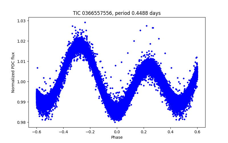 Phase plot