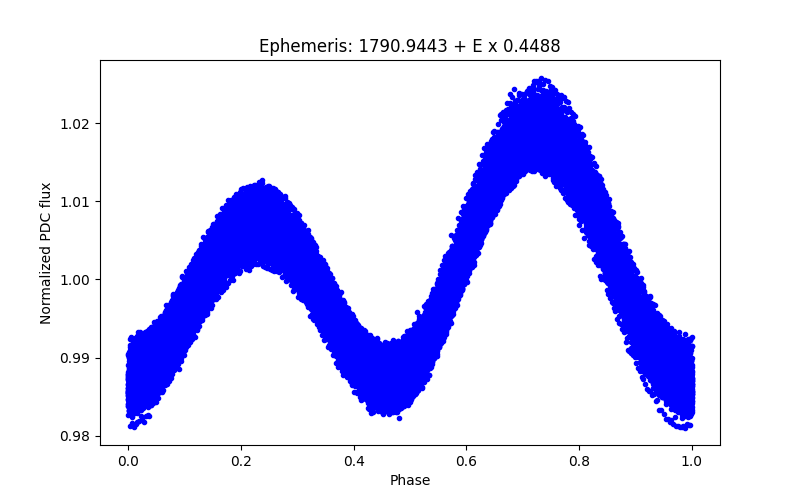 Phase plot