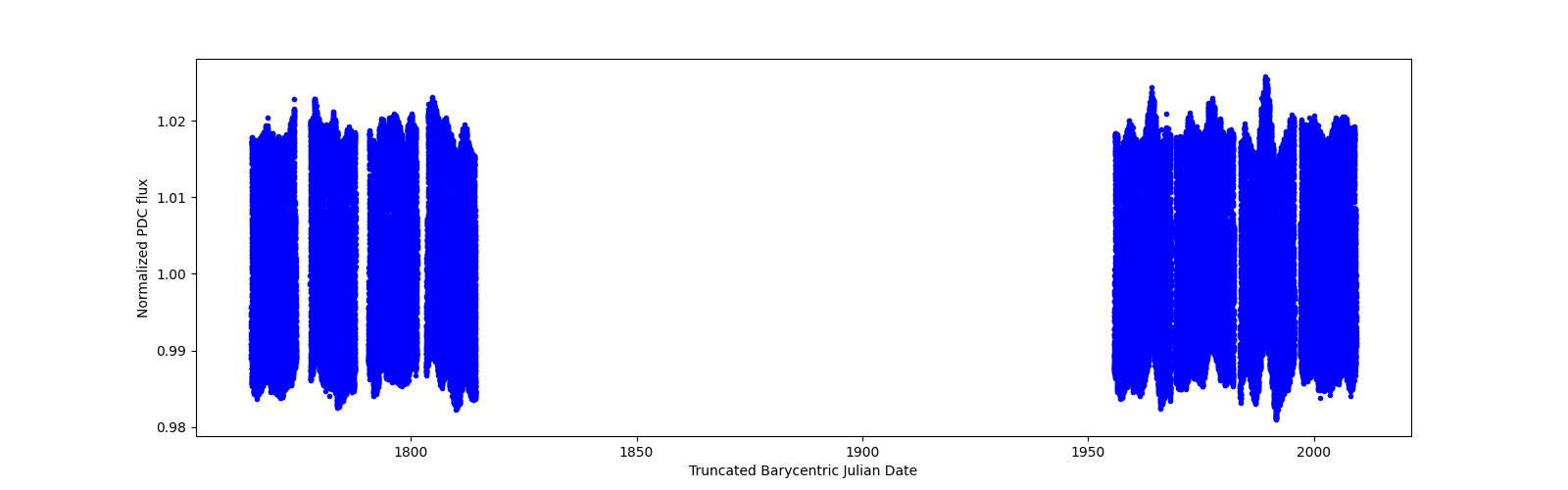 Timeseries plot