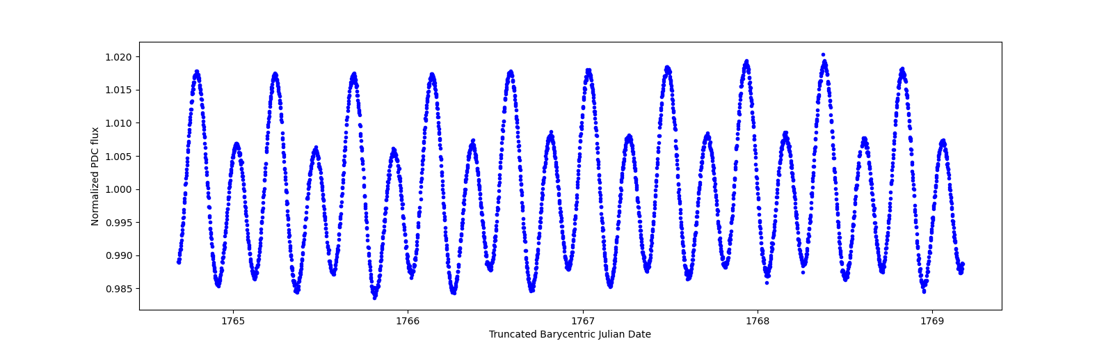 Zoomed-in timeseries plot