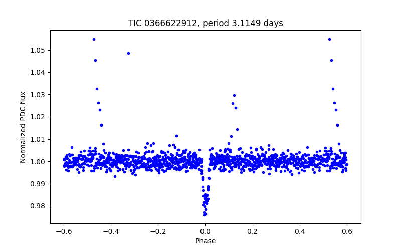 Phase plot