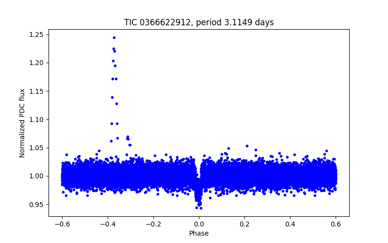 Phase plot