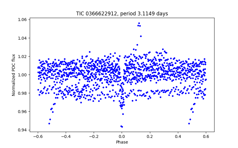 Phase plot