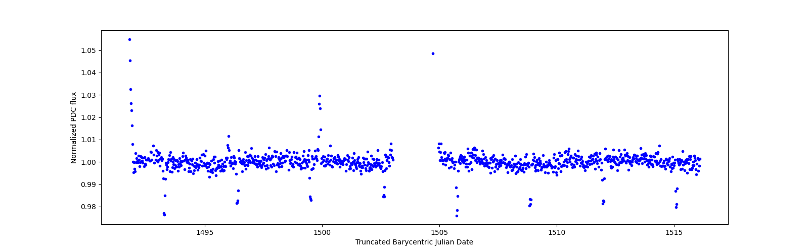 Timeseries plot