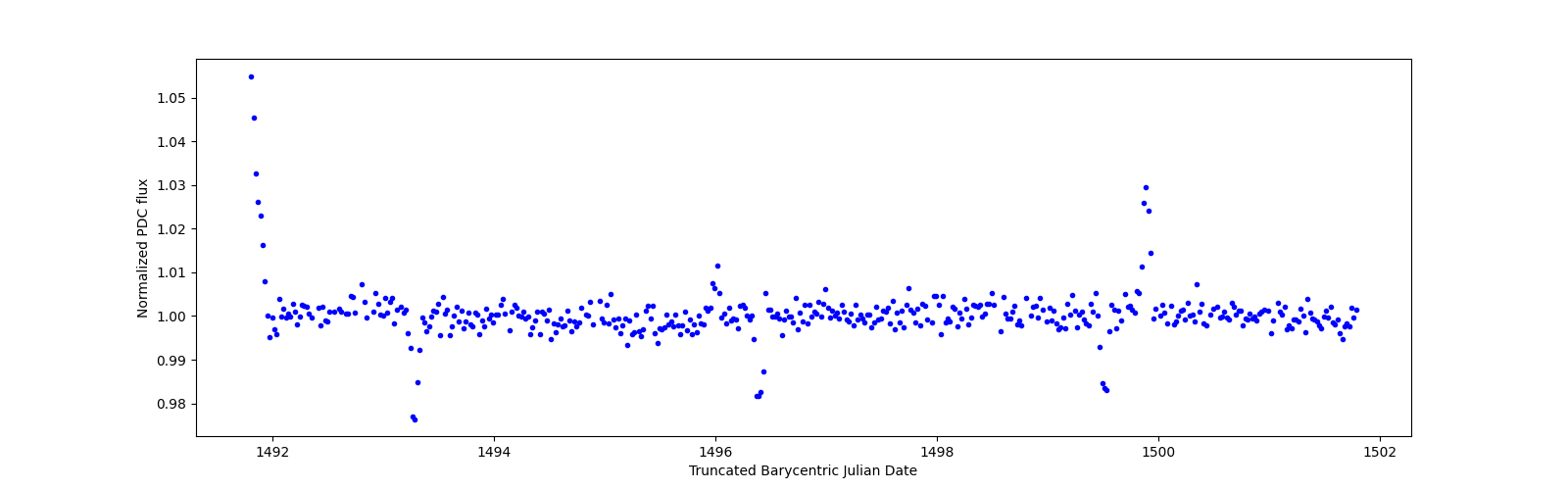 Zoomed-in timeseries plot