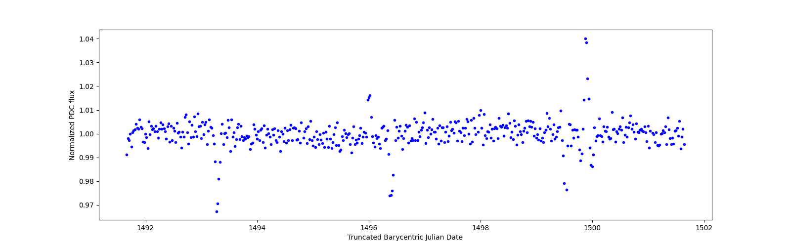 Zoomed-in timeseries plot