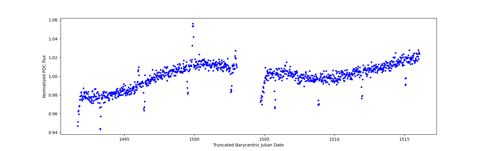 Timeseries plot
