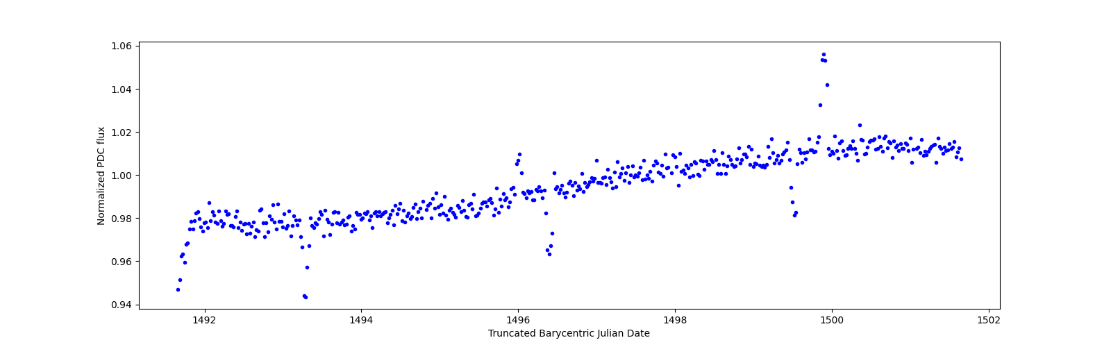Zoomed-in timeseries plot