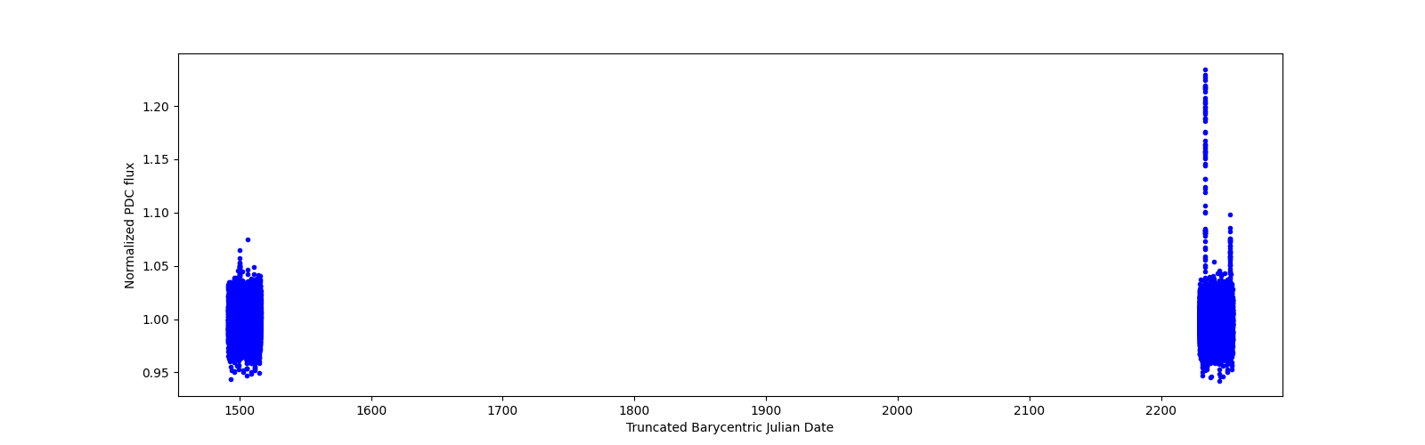 Timeseries plot