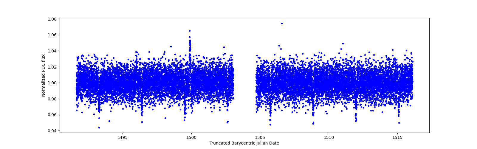 Zoomed-in timeseries plot