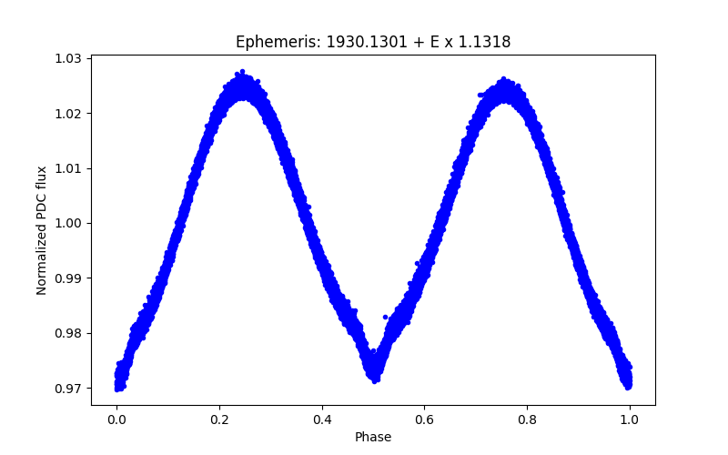 Phase plot