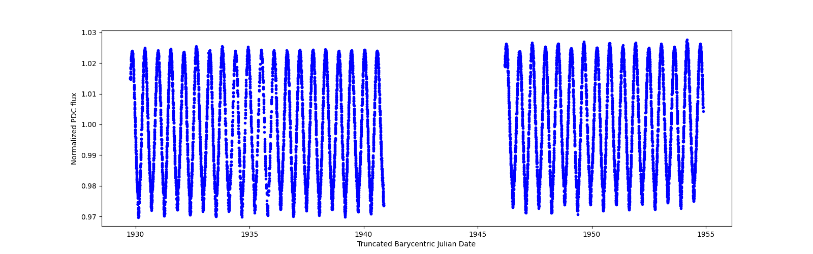 Timeseries plot