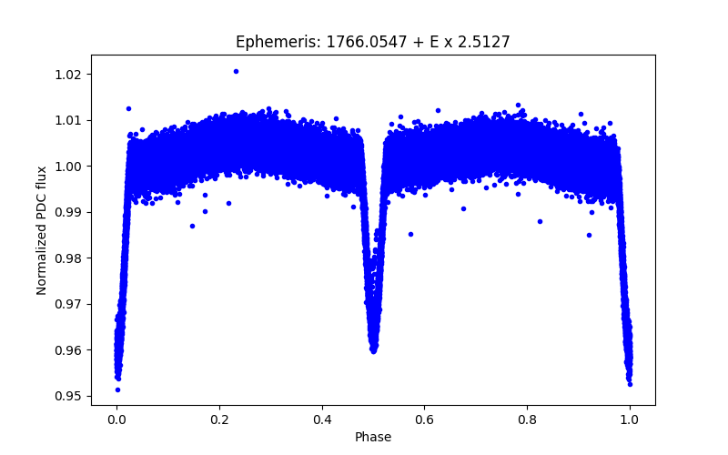 Phase plot