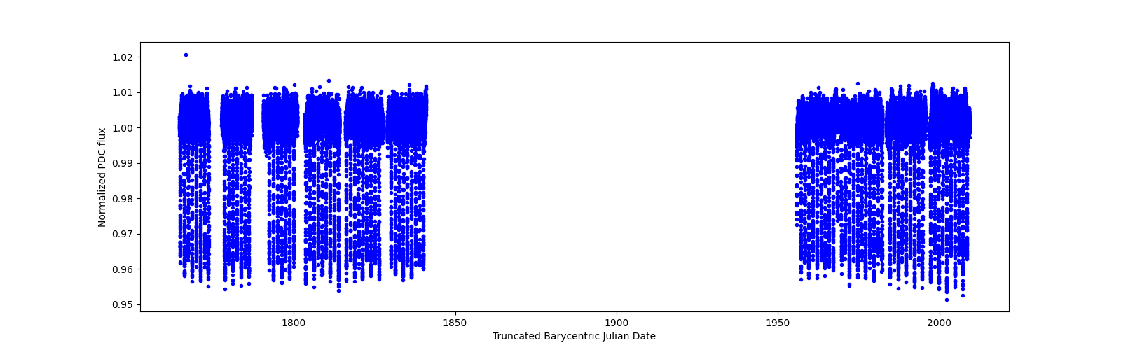 Timeseries plot