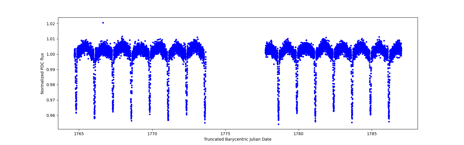 Zoomed-in timeseries plot