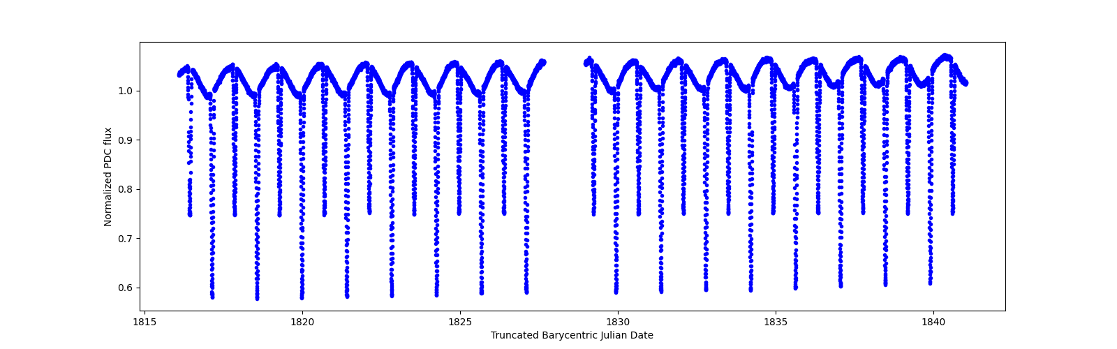 Timeseries plot