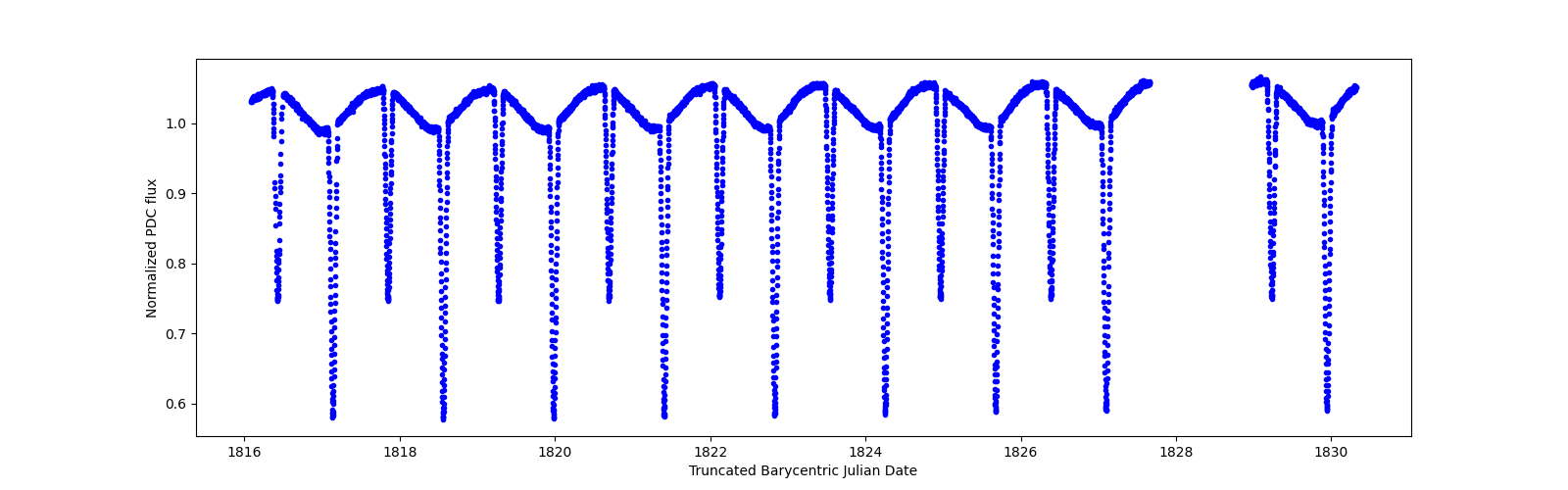 Zoomed-in timeseries plot