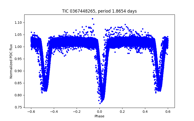 Phase plot