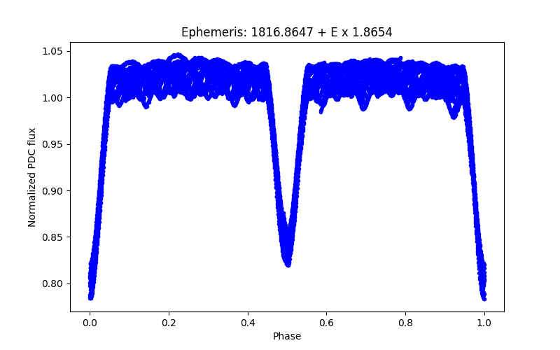 Phase plot