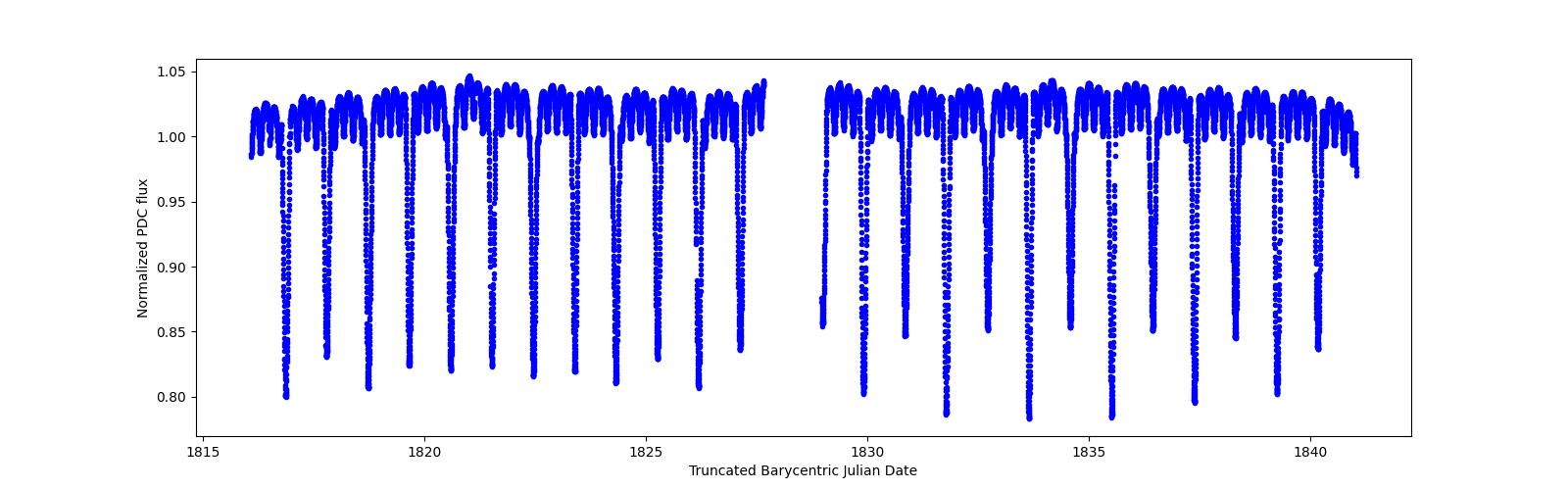 Timeseries plot