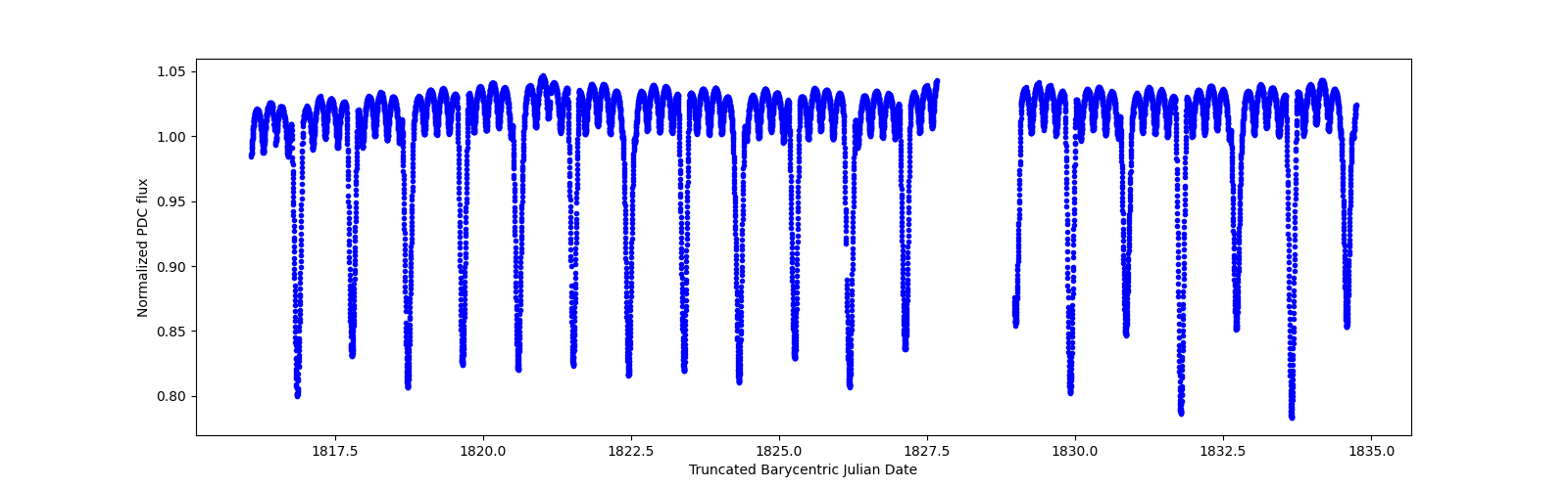 Zoomed-in timeseries plot