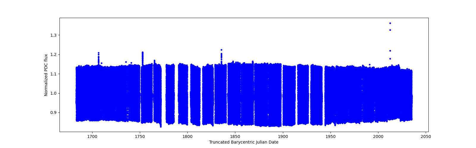 Timeseries plot