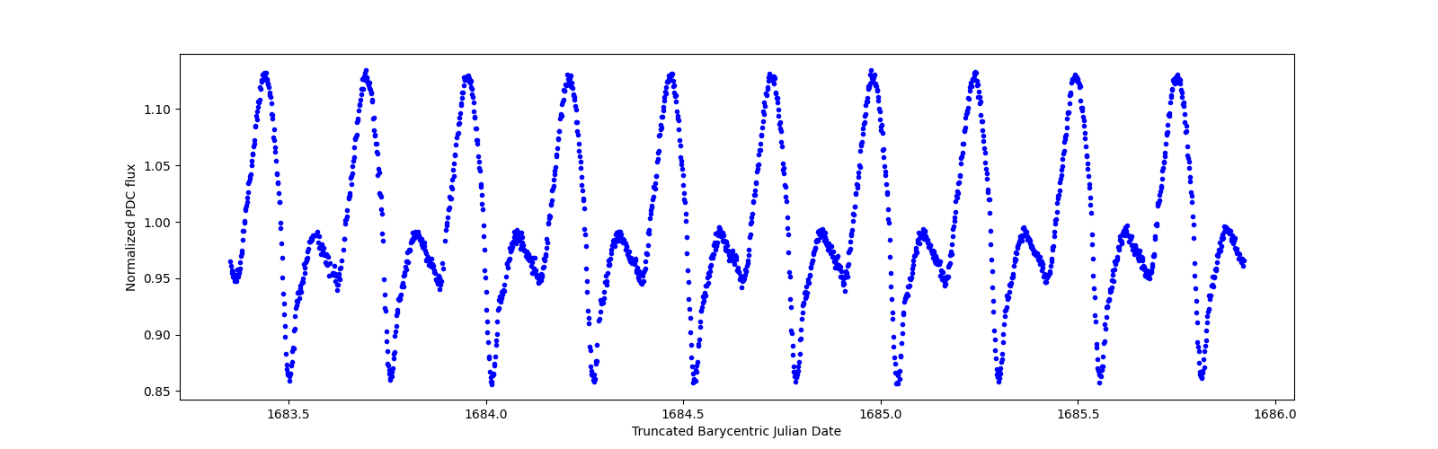 Zoomed-in timeseries plot