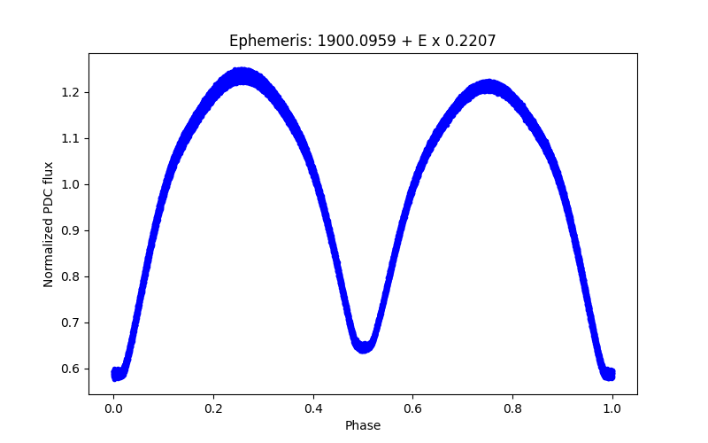 Phase plot