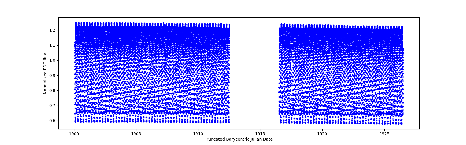 Timeseries plot