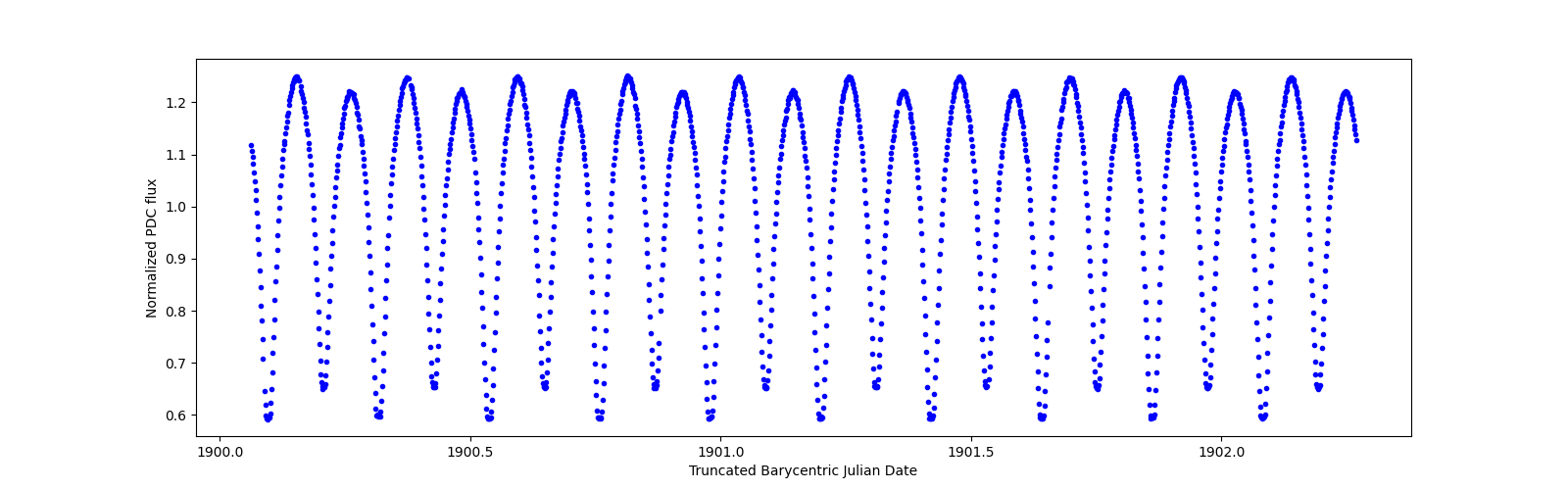 Zoomed-in timeseries plot