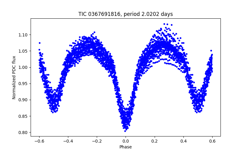 Phase plot