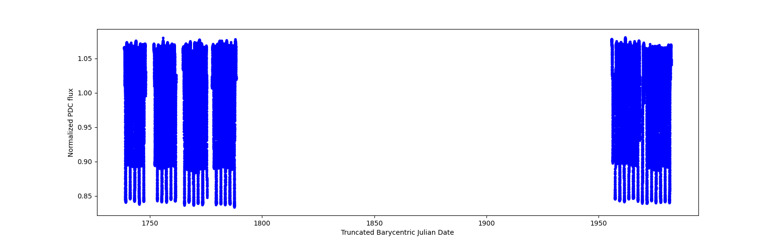 Timeseries plot