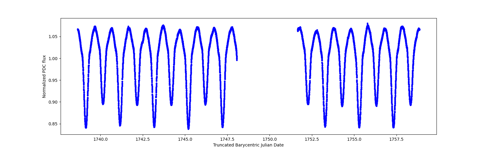 Zoomed-in timeseries plot