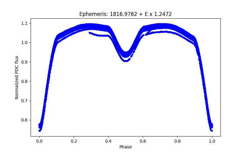 Phase plot