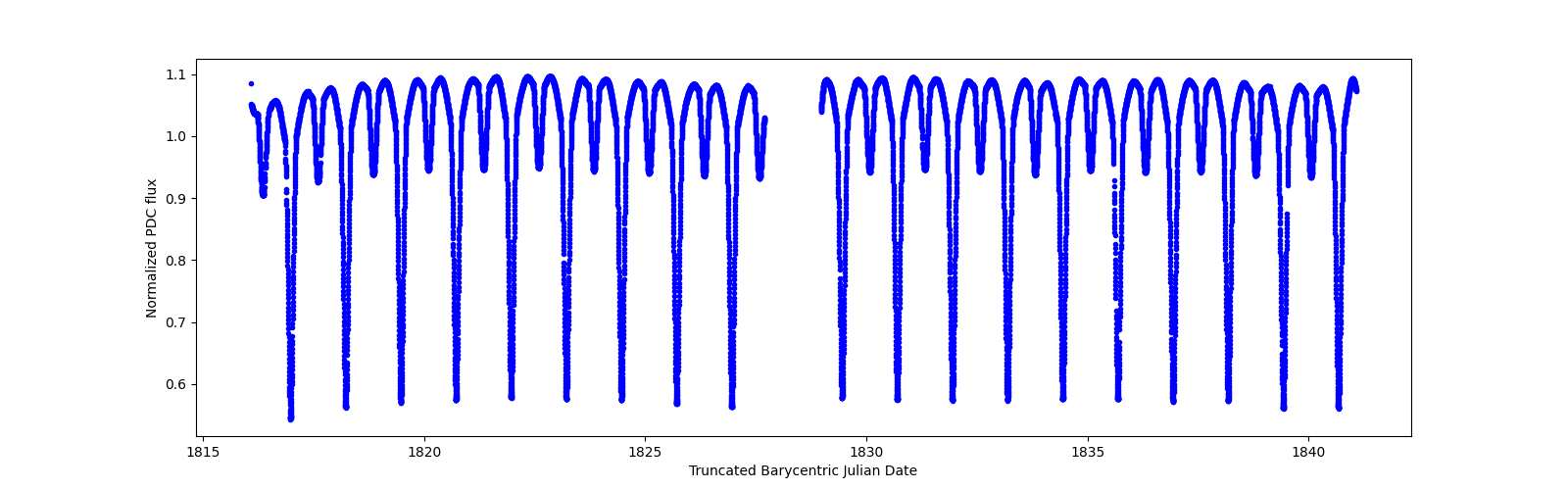 Timeseries plot