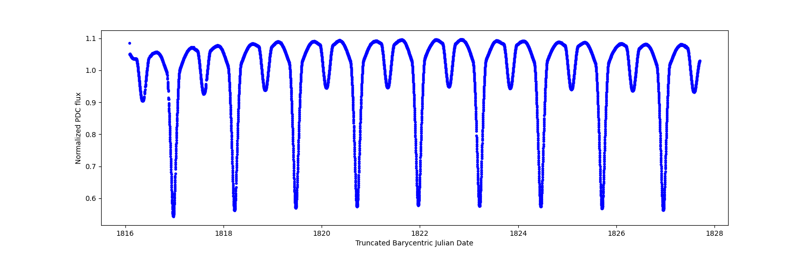 Zoomed-in timeseries plot