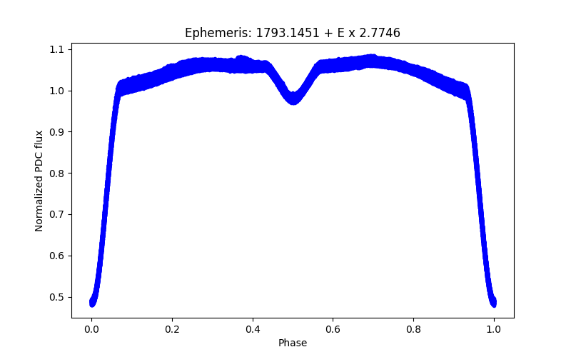 Phase plot