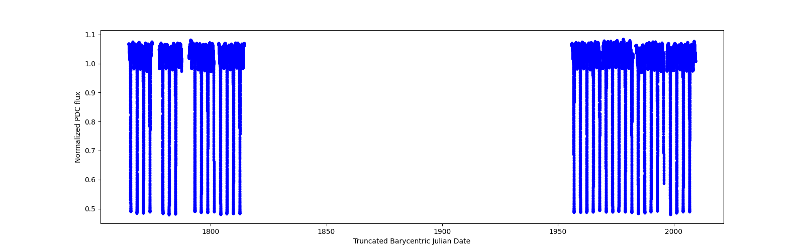 Timeseries plot