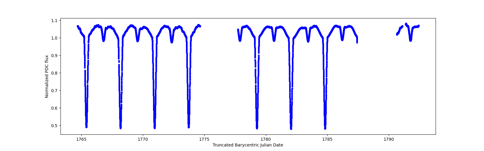 Zoomed-in timeseries plot